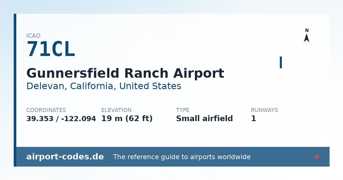 Generated summary graphic for Gunnersfield Ranch Airport showing codes, coordinates and a runway sketch