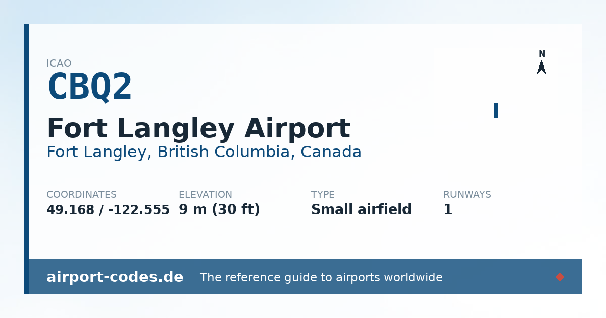 Generated summary graphic for Fort Langley Airport showing codes, coordinates and a runway sketch