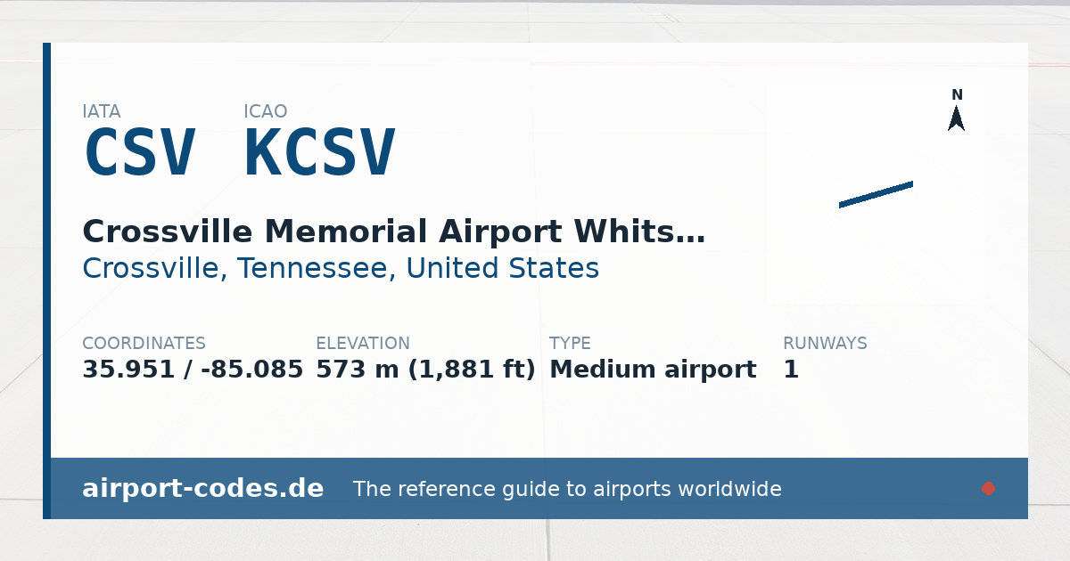 Generated summary graphic for Crossville Memorial Airport Whitson Field showing codes, coordinates and a runway sketch