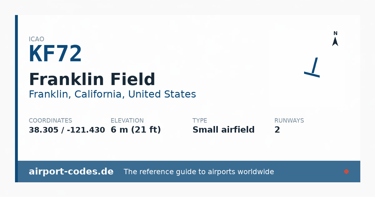Generated summary graphic for Franklin Field showing codes, coordinates and a runway sketch