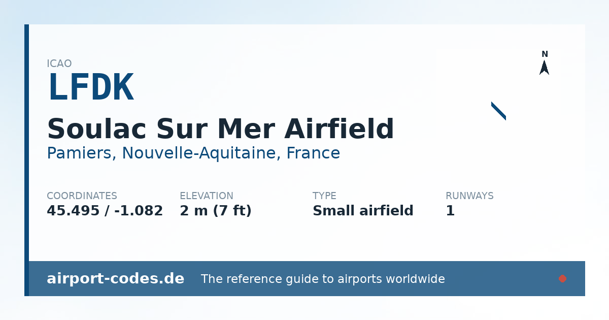 Generated summary graphic for Soulac Sur Mer Airfield showing codes, coordinates and a runway sketch