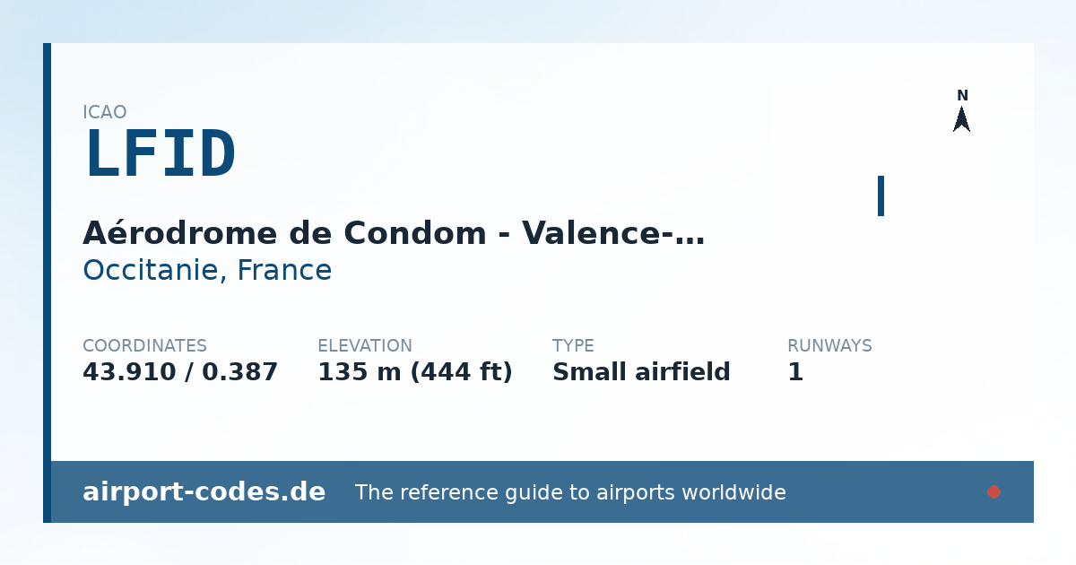 Generated summary graphic for Aérodrome de Condom - Valence-sur-Baïse showing codes, coordinates and a runway sketch