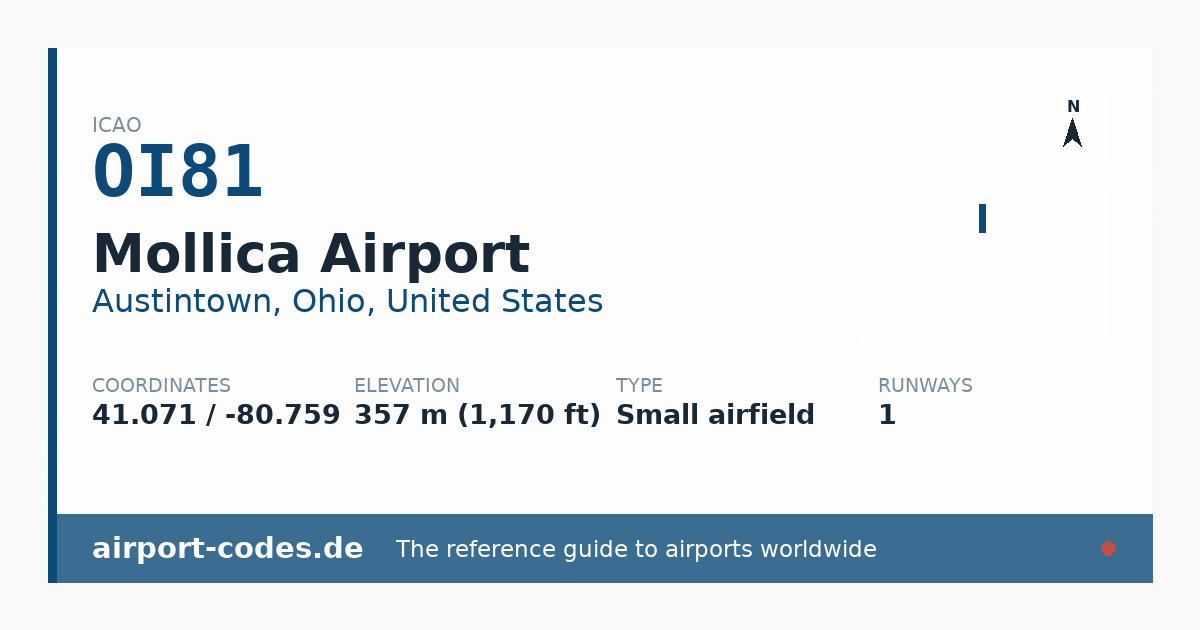 Generated summary graphic for Mollica Airport showing codes, coordinates and a runway sketch