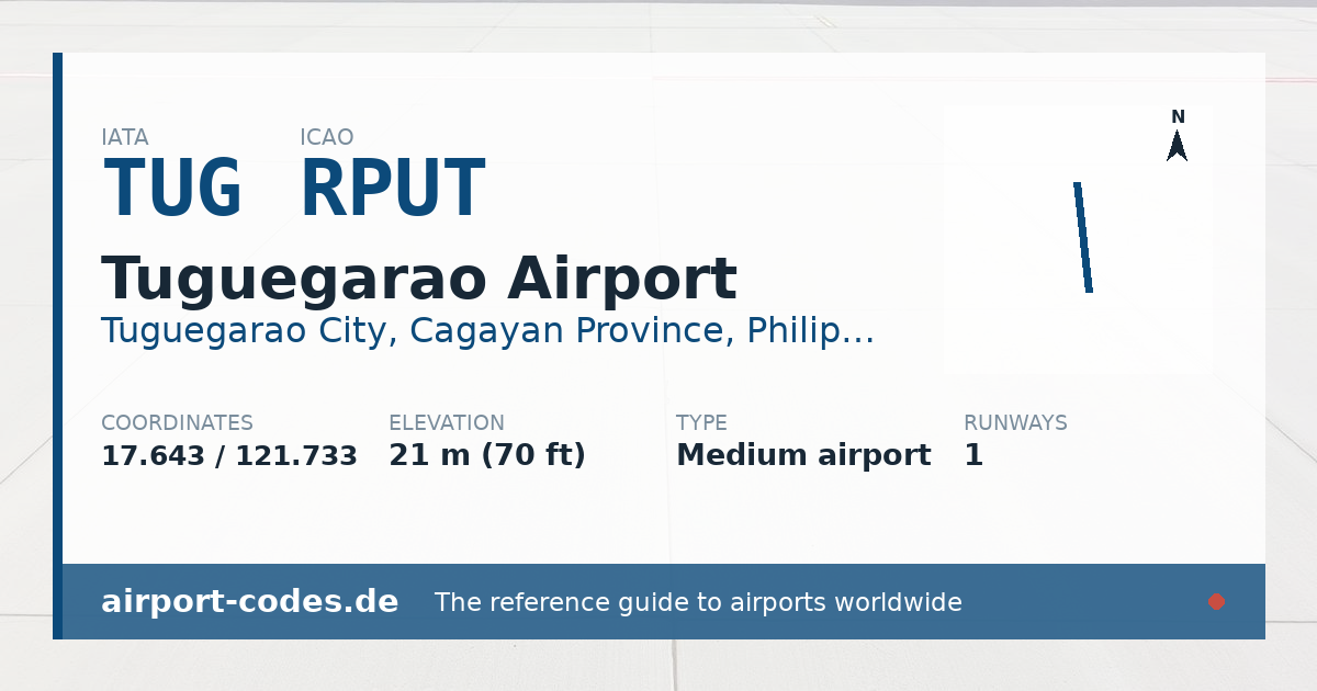Generated summary graphic for Tuguegarao Airport showing codes, coordinates and a runway sketch