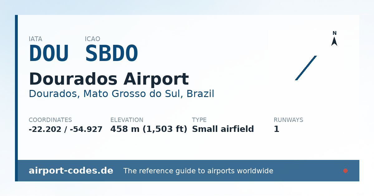 Generated summary graphic for Dourados Airport showing codes, coordinates and a runway sketch