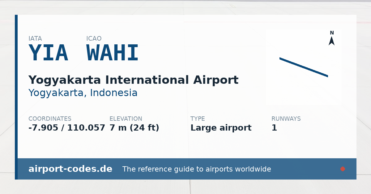 Generated summary graphic for Yogyakarta International Airport showing codes, coordinates and a runway sketch