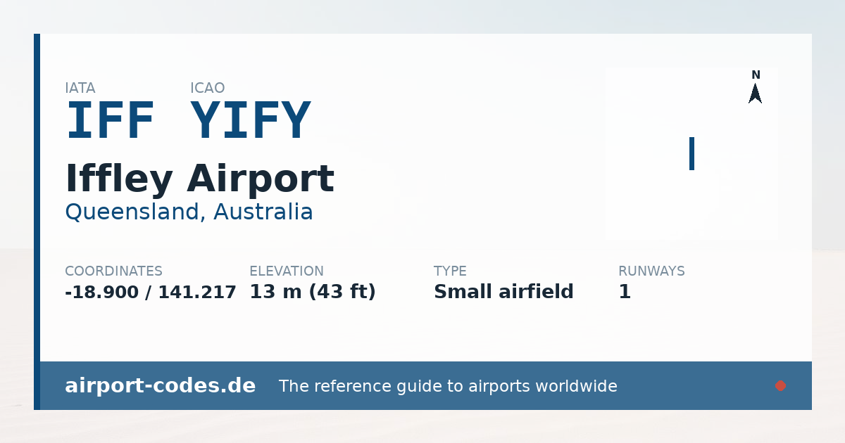 Generated summary graphic for Iffley Airport showing codes, coordinates and a runway sketch